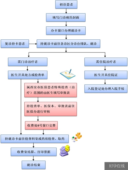 唐都医院门诊流程