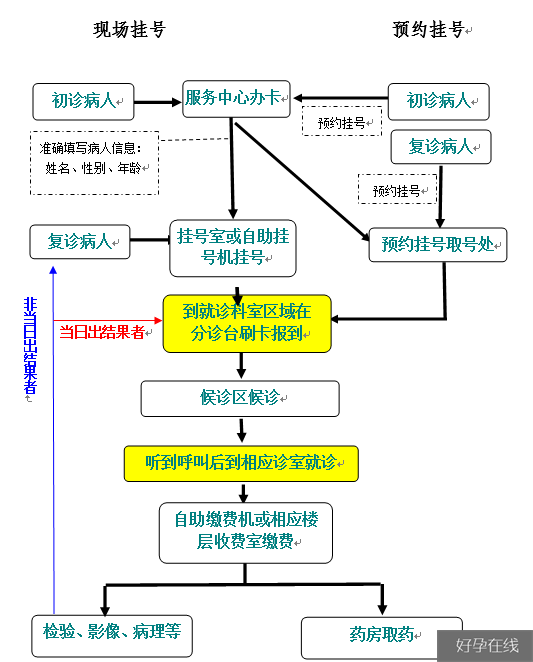 协和医院就医流程