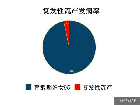 复发性流产发病率高达5%