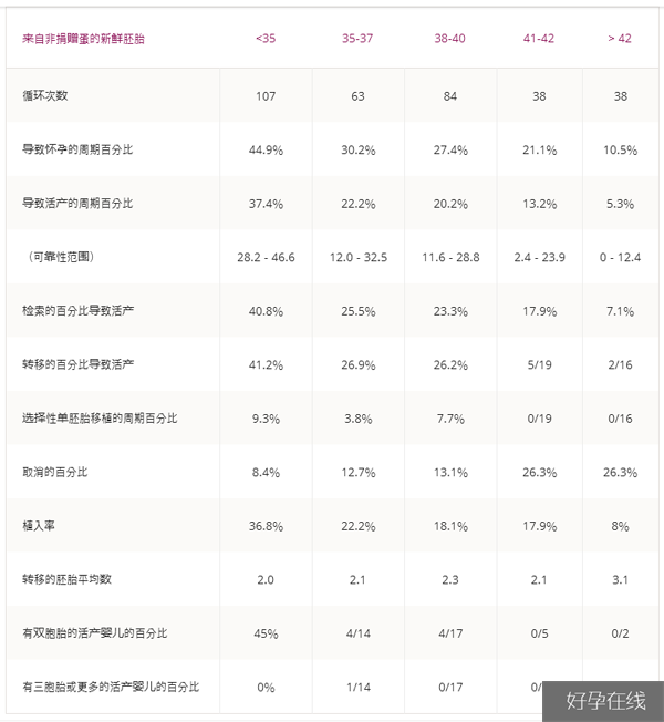 SDFC试管婴儿成功率