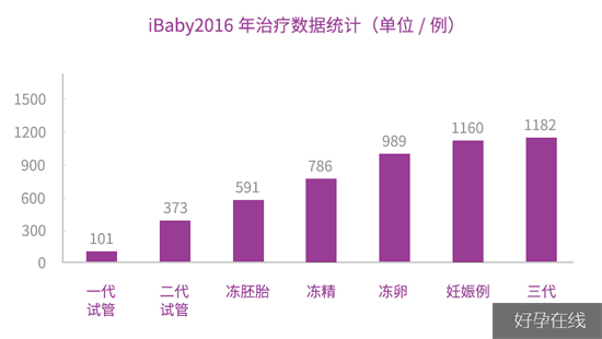 ibaby医院2016年完成周期数