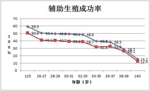 协和医院做试管婴儿成功率