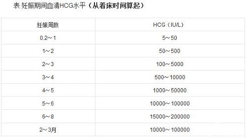 hcg正常值范围图